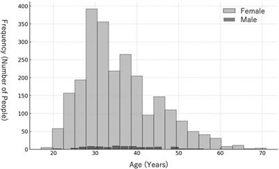 Age and gender differences in skin characteristics: a study of 2543 Japanese individuals using advanced skin imaging techniques